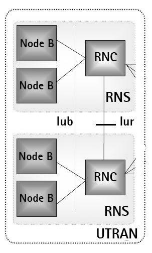Figure 3.5 UTRAN Architecture [19] Functions of RNC [2]: 1. Admission control: Access a new call having ensured the required QoS. 2.