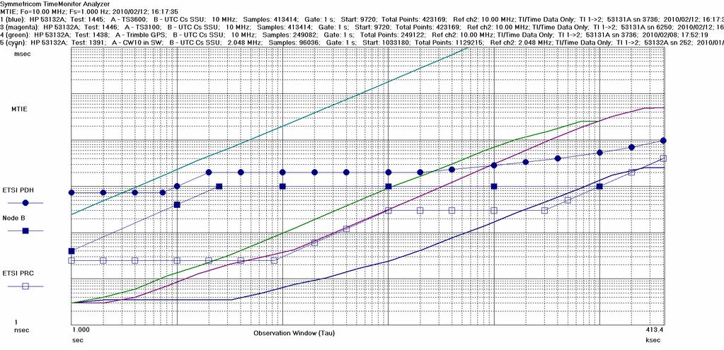Table 1: (Very) Approximate Number of Slips with Different Oscillators in Holdover Oscillator 3 3 3 3 3 mins hrs days wks mths TCXO 0 1 600 30k 500k Low Spec OCXO 0 0 200 9000 50k High Spec OCXO 0 0