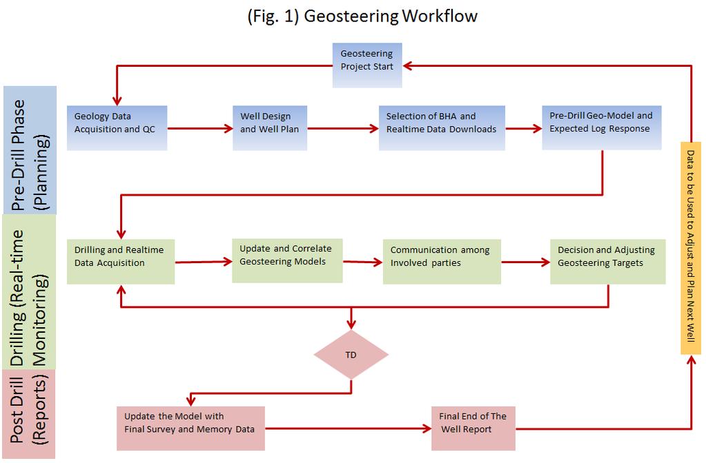 Geosteering Advantages A detailed review of existing literature on the benefits of geosteering has revealed that although there are many articles that have outlined several advantages of geosteering,