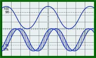 During the next step, you will observe the RF and VCO signals on the oscilloscope and V I on the voltmeter.