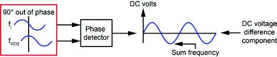 Analog Communications Phase-Locked Loop The PLL output is also the