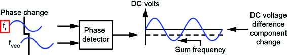 and a difference component, which is a dc voltage.