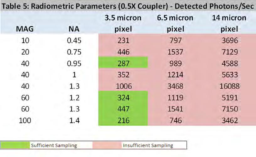 Table 4 shows the number of photons collected per pixel per second for typical pixel sizes of various commercially available sensors.