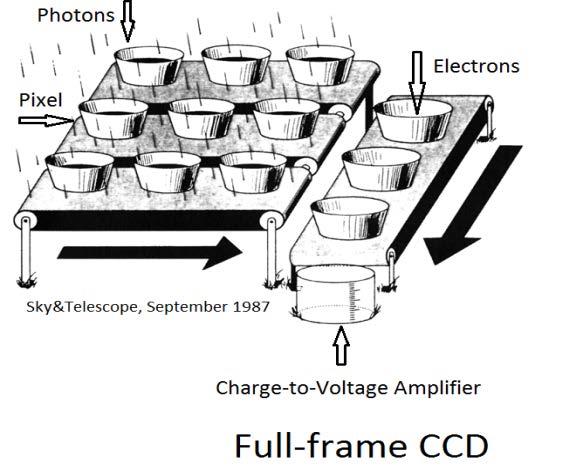 Image Sensors The operation of a CCD or a CMOS image sensor is quite simple in principle (Figure 2). In both technologies pixels are covering a two-dimensional array.
