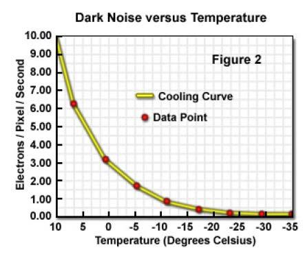 Sources of noise Dark current Thermally generating electrons Cool sensors down to -80