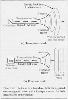 tansition between a tansmission line and ai used to tansmit and/o eceive