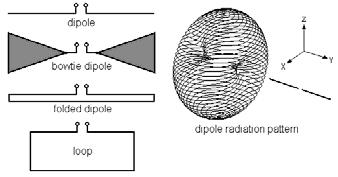 Dipole antenna patten Sidelobes ntennas sometimes show side lobes in the iation patten.