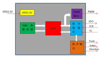 PWM output TMR Angle Sensor Absolute output Pulse Output 4.