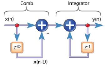 (c) CIC recursive running Filter CIC filter consists of two elementary units, integrator and comb. An integrator is a typical single pole IIR filter of unity feedback coefficient.
