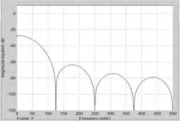 The input signal is noisy sine wave which we intend to clean up using CIC filter.