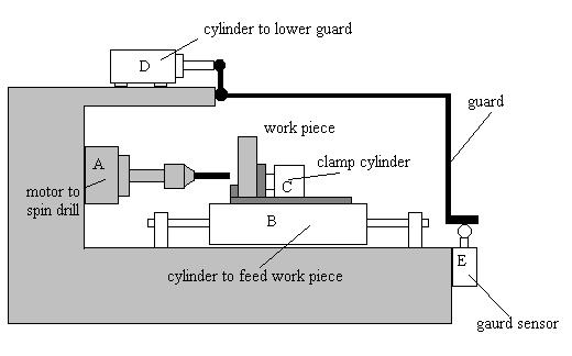 SYSTEM 2 DRILLING MACHINE The diagram shows an outline design for a proposed machine to be used for drilling a hole in a work piece. First the work piece is put in position.