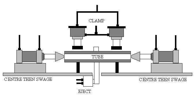 SYSTEM 3 TUBE SWAGING MACHINE A tube is placed on the rests. The start is initiated and the two end cylinders acting at a low pressure advance and centre the tube.