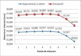 Compararea diametrului mediu obținut experimental cu diametrul obținut prin simulare cu EF pentru j=1,10 mm în cazul oțelului S235JR Fig. 5.13.