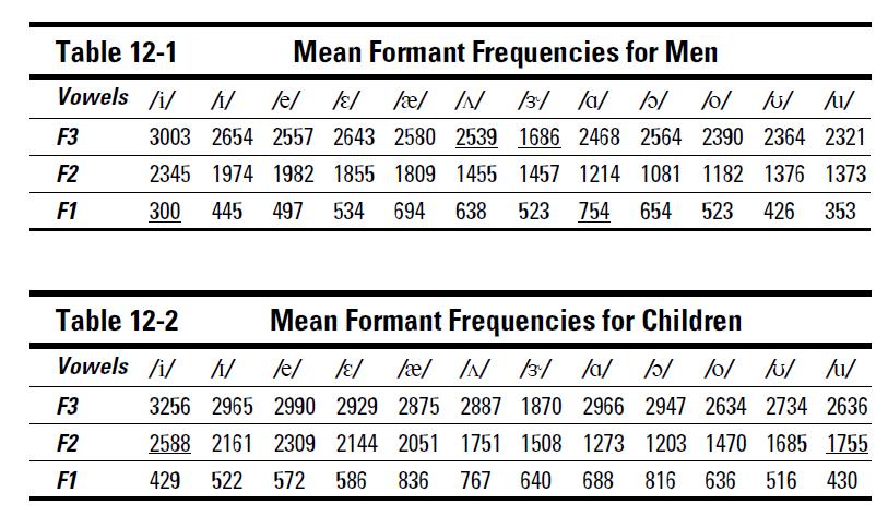 American English Vowels (Assmann & Katz, 2000) 31 Tables from Phonetics