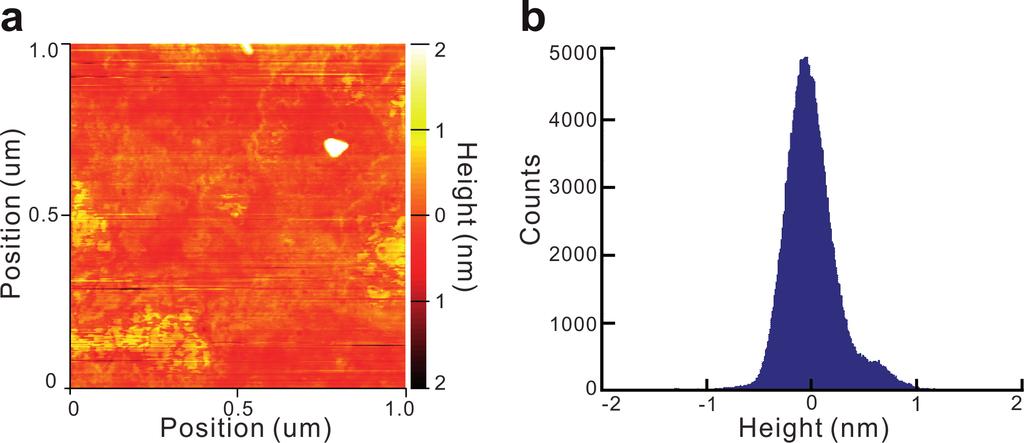 ( m) ( m) (a) Typical AFM image of the surface topography of a single-crystalline flake. (b) Distribu on of the surface height over a 1 µm 2 area.