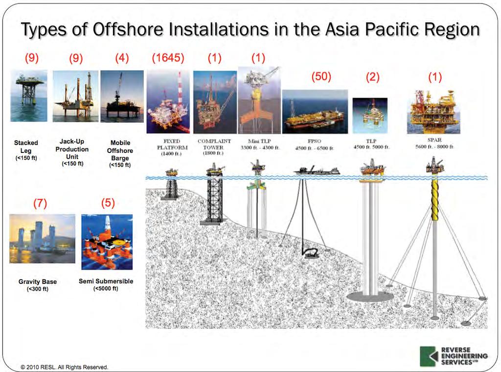 Types of Offshore