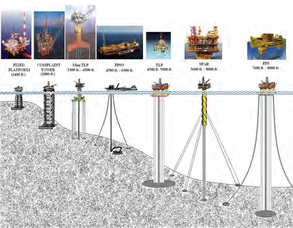 Types of Offshore Facilities