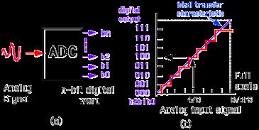 Analog to Digital Converter (ADC) converts a continuous time signal to discrete time signal. The input-output relationship of an ADC is shown in Figure 9-2 for a 3-bit converter.