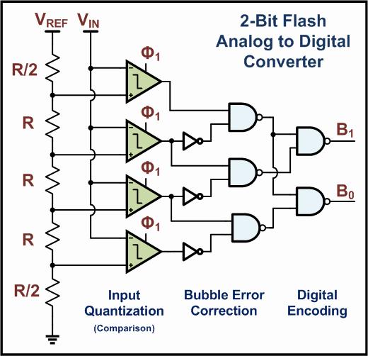 Figure 9-4 Design Notes: Resolution of the ADC is limited by the mismatch of the resistor and speed of the ADC is