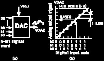 Digital to Analog Converter (DAC) performs the reverse operation of ADC.