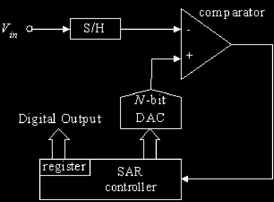 Chapter 2 BASIC CONCEPTS 2.1 Successive Approximation ADC Architecture Successive approximation ADC 2.