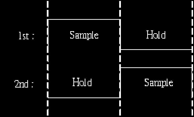 3. 2 Execution period of the double sampling.