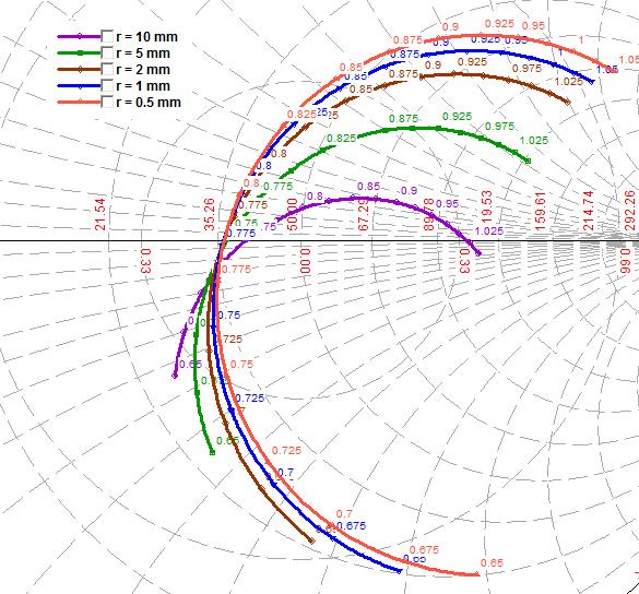 Effect of Varying Radius of Monopole on Infinite Ground Plane on Impedance Plot 2r 90 mm VSWR = 2 Circle