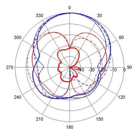 , Co-pol - blue lines and X-pol red lines) (i) (ii) (i) (ii) Fig.3.22 Measured radiation patterns of antenna 1(b): (i) 3.8 GHz and (ii) 5.2 GHz. (H: Ф = 0 º, Ф = 45 º.