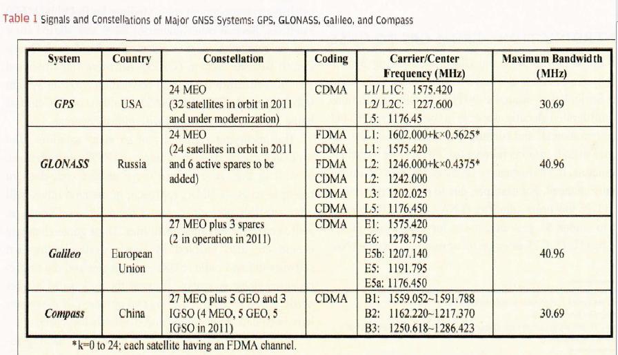 GNSS Systems (from J. H.