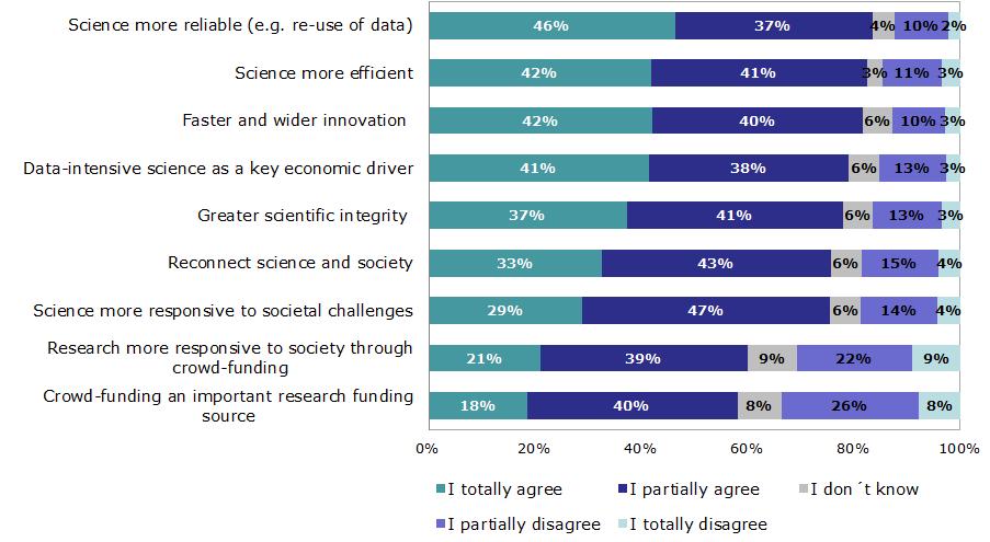2.7 Implications of Open science Open science could have profound implications for the scientific landscape as a whole. Some of these implications were debated by stakeholders.
