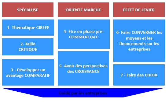 A «TOOLKIT ENABLED» VIRTUOUS CIRCLE 1- Transparent selection criteria The 7C s