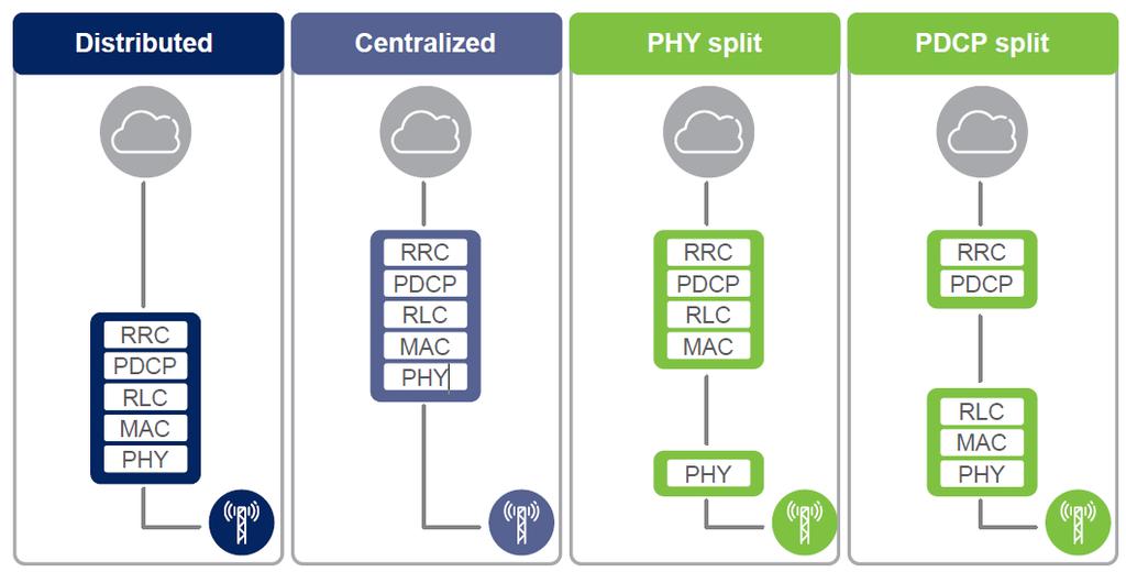 The Cloud RAN can support different network architecture functional splits, as outlined in Figure 13, including different levels of functionality implemented as NFVs.