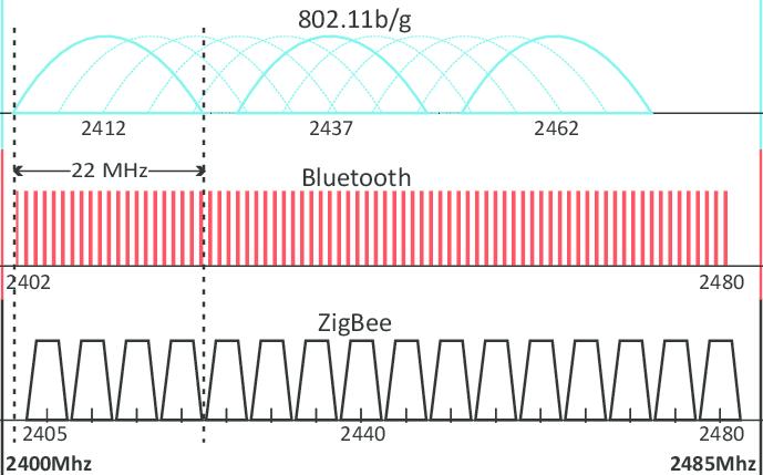 802.11b/g (Wi-Fi), Bluetooth & Zigbee in the 2.