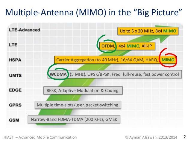 Antenna Diversity in Cellular Telephony 4G 4G 3.5G 3G 2G https://www.