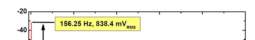 PJVS + JAWS: measurement Power / dbm power / dbm -20 PJVS: binary-divided 1 V array (8,192 JJs: 1.