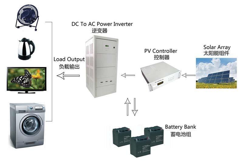 The description of solar inverter The function of solar inverter is converting DC to AC to supply power for AC loads, it is the nuclear part of the whole solar power system.