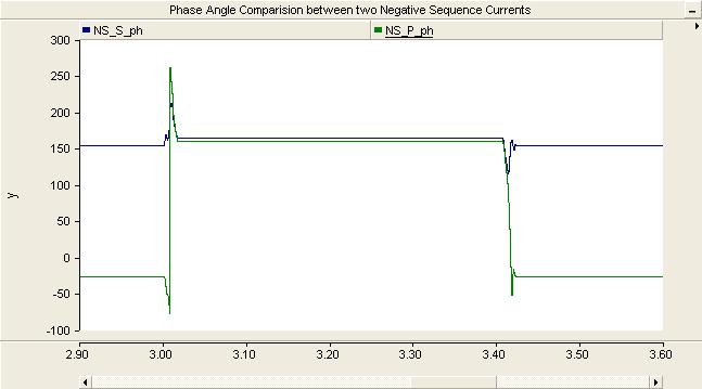 Phase angle comparison between two negative