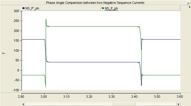 Negative sequence current magnitudes Phase angle between two phasors of negative sequence currents