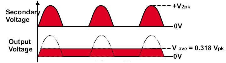 The output voltage waveform and average voltage are shown in figure.