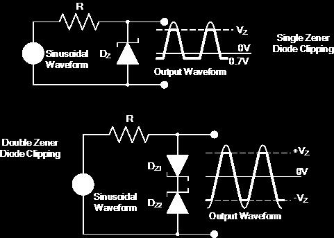 the AC waveform output goes negative below -0.7V, the zener diode turns ON like any normal silicon diode would and clips the output at -0.7V as shown below.