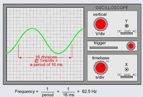 Lab Task: 1. Generate the following signals from function generator and verify this on oscilloscope. Also draw it below. S.