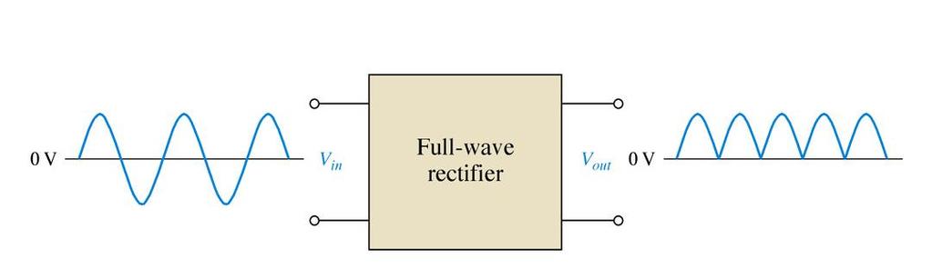 Full-wave Rectifier A full-wave rectifier allows current to flow during both the positive and negative half cycles