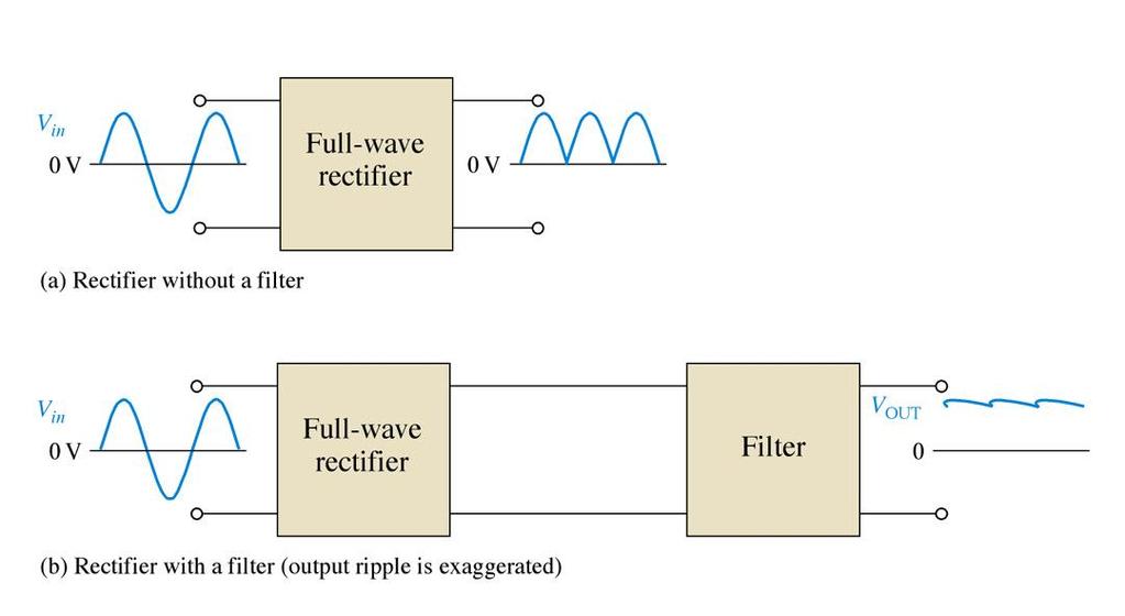 Power Supply Filters And Regulators As we have seen, the output of a rectifier is a pulsating DC.