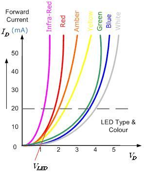 Experiment 5 Light Emitting Diodes When an LED is forward biased to the threshold of conduction, its current increases rapidly and must be controlled to prevent destruction of the device.