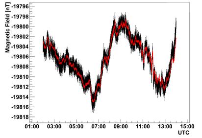 Figure 2. Left: magnetic signals recorded by the fluxgate (black line) and SQUID (red line) over a fourteen hour period.