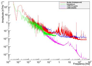Right: frequency spectra of geomagnetic fluctuations recorded at point C using the SQUID (red) and fluxgate (green). Figure 3.