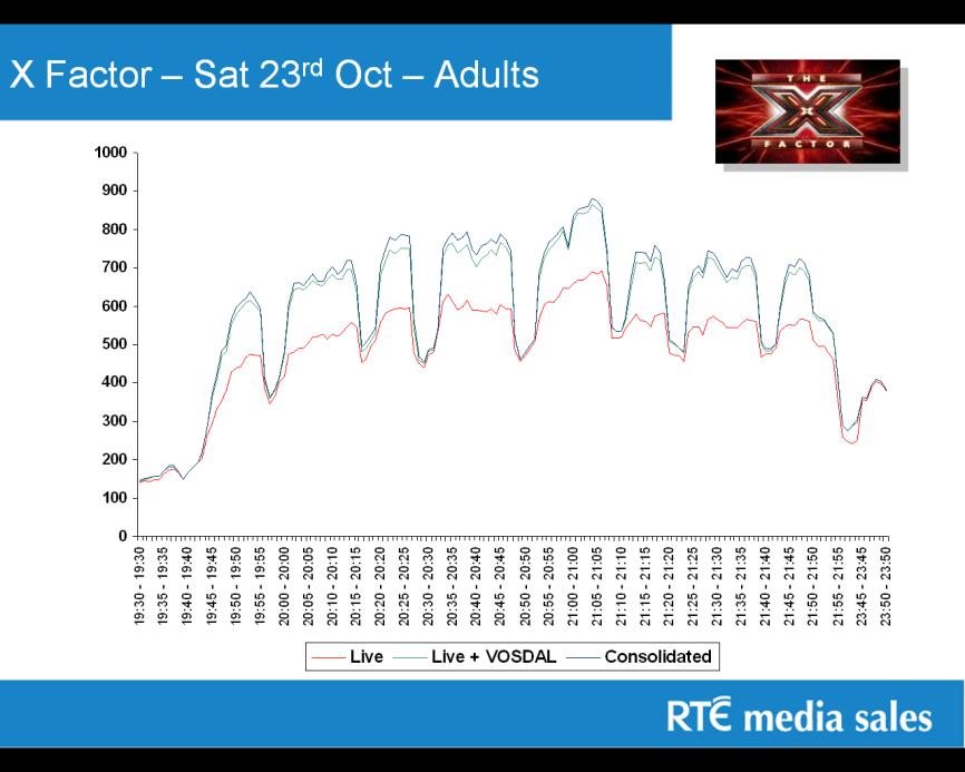 Key Conclusions Advertising RTÉ Relevance TV3 perceived to have longer ad breaks especially around