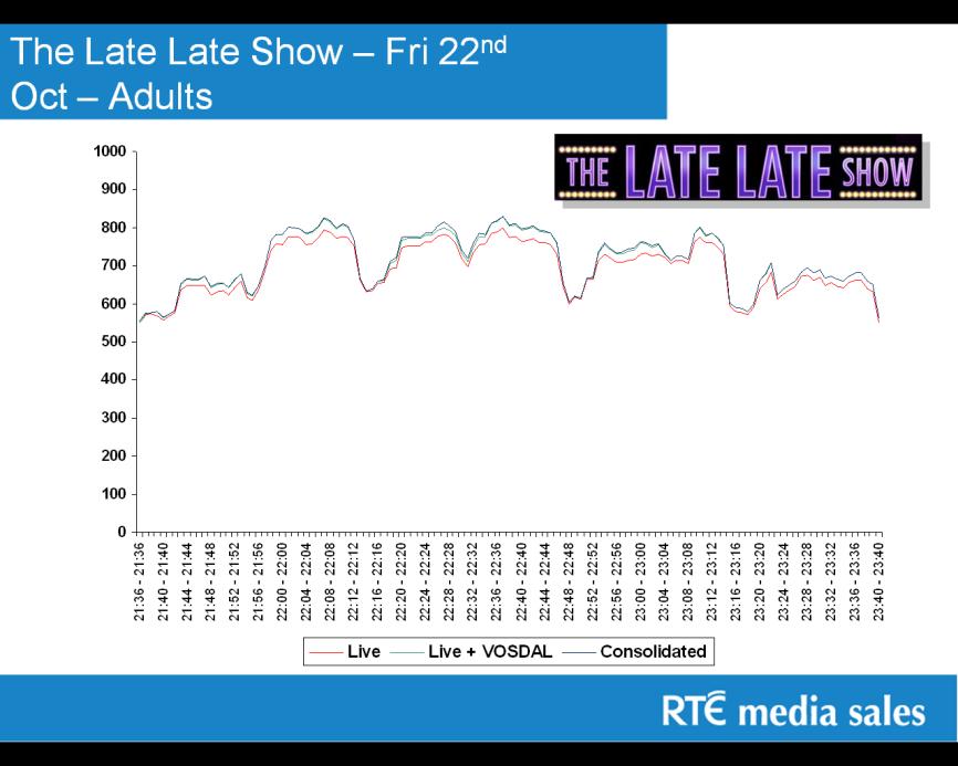 People comment on RTÉ having shorter ad breaks, with a resultant curtailment of ancillary activity
