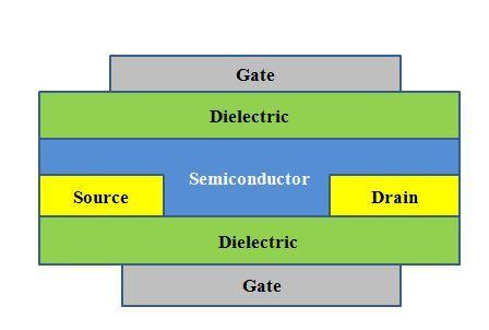 Simulation and Analysis of Dual Gate Organic Thin Film Transistor and its inverter circuit using SILVACO Kavery Verma, Anket Kumar Verma Jaypee Institute of Information Technology, Noida, India