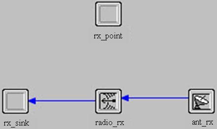 produce packet independently and asynchronously. In the Fig. 6 when the vehicles approach toward the transmitter, the received signal strength is increases.